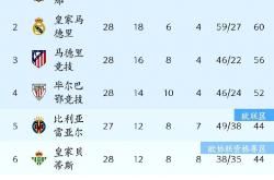 三亿体育体育注册-赫塔菲客场不敌马洛卡，积分榜节节败退