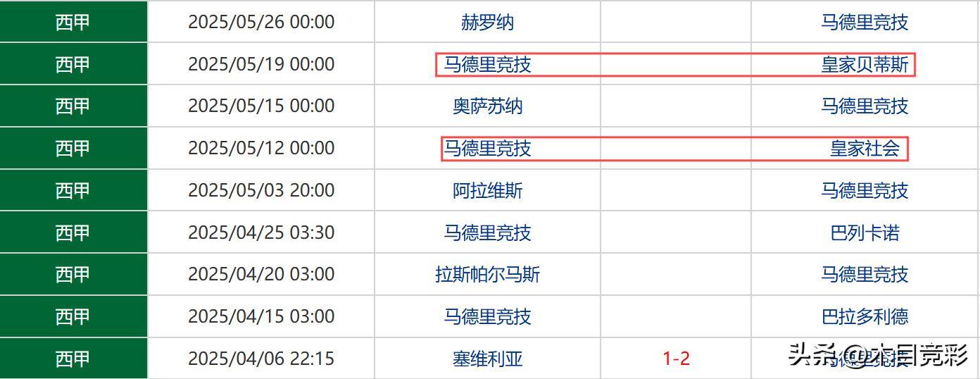 马德里竞技逆袭获胜，升至西甲榜首