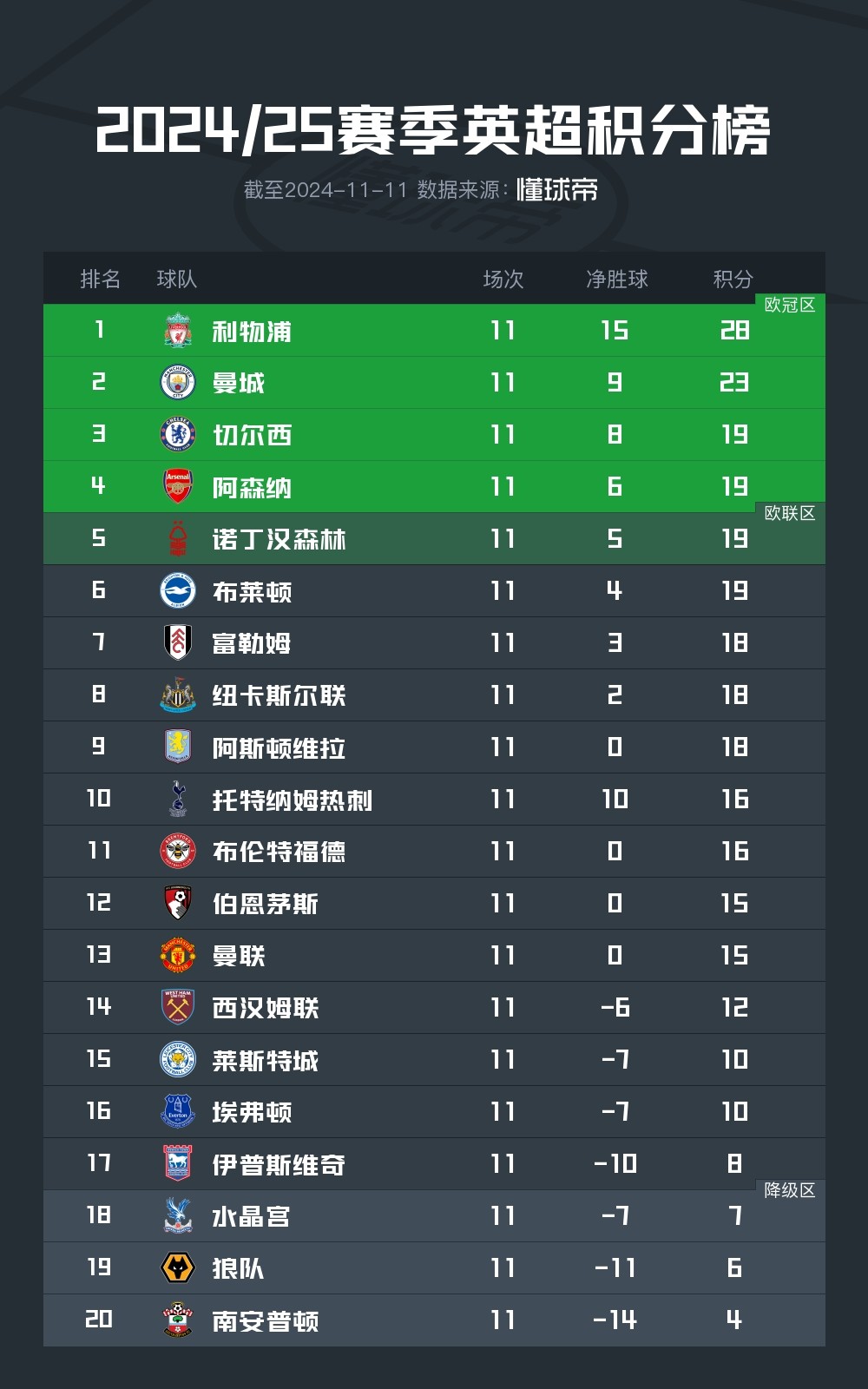 利物浦客场战平阿森纳，积分榜仍领先四分的简单介绍
