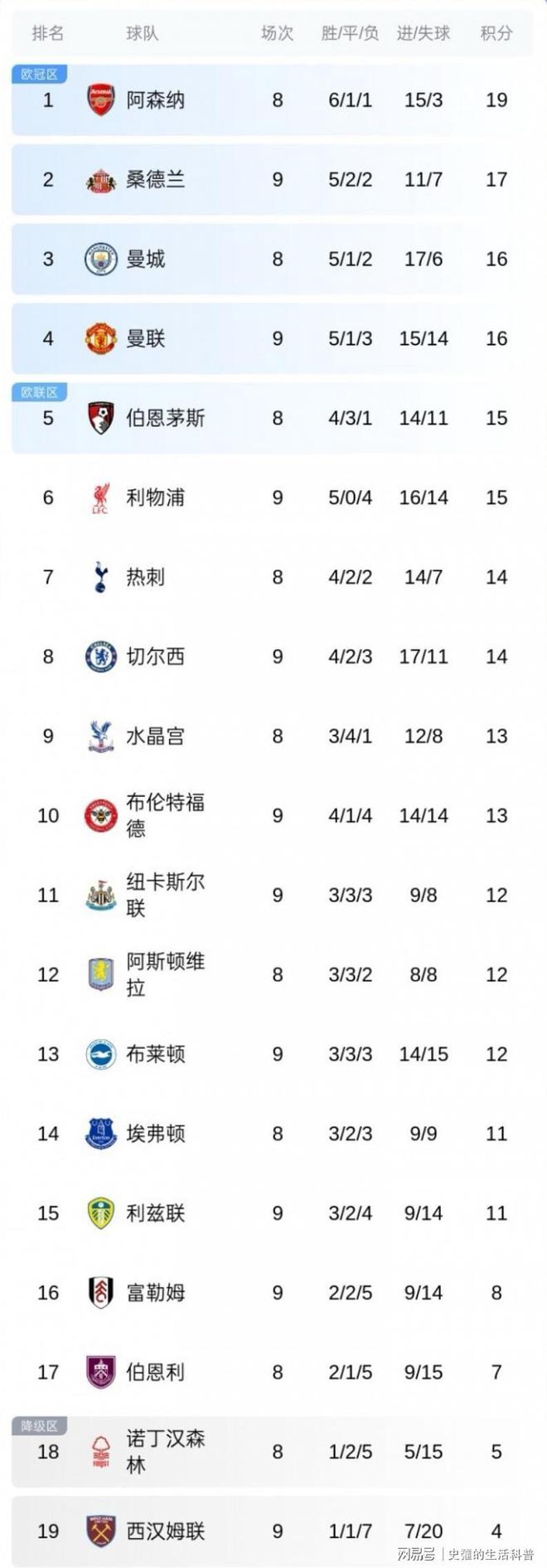 包含利物浦实力占上风，稳定积分榜排名的词条