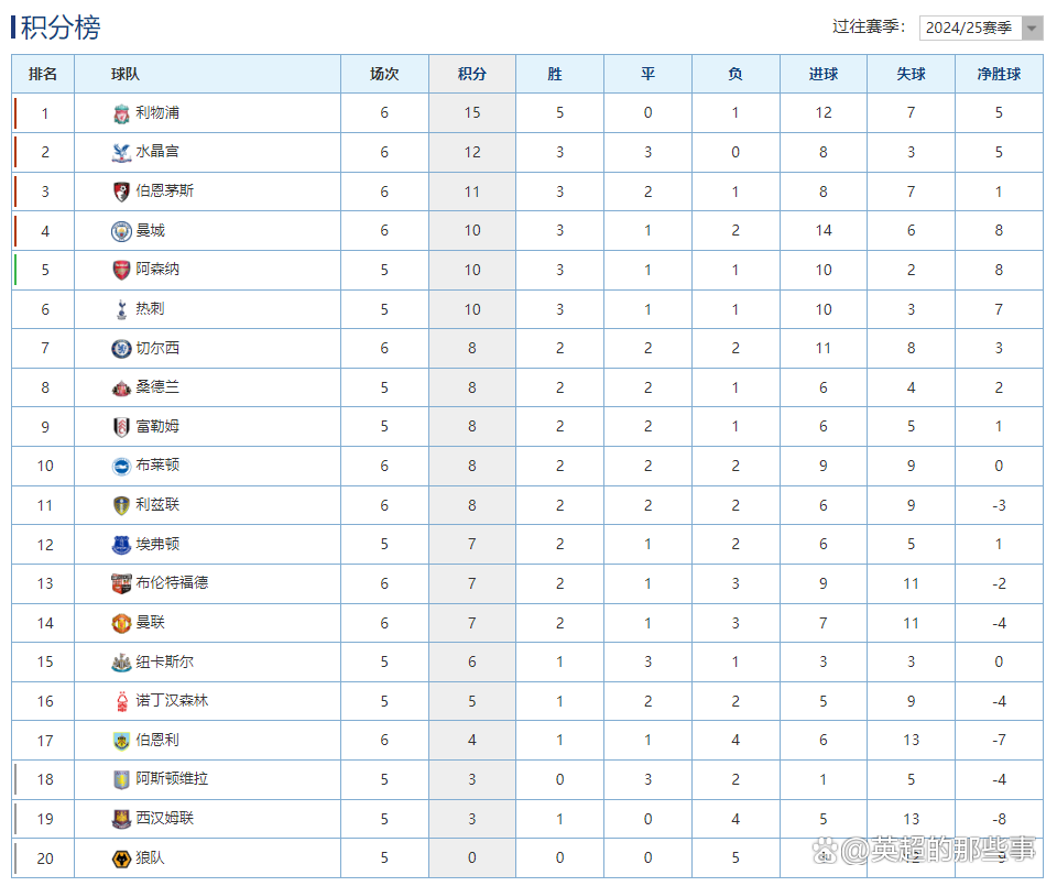 包含利物浦实力占上风，稳定积分榜排名的词条